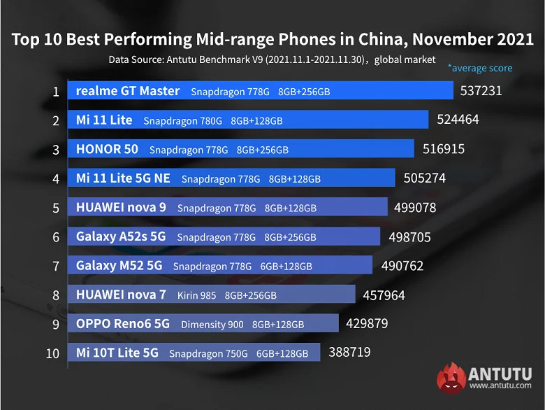 Antutu опубликовал рейтинг самых мощных флагманов и среднебюджетных смартфонов ноября - фото 2