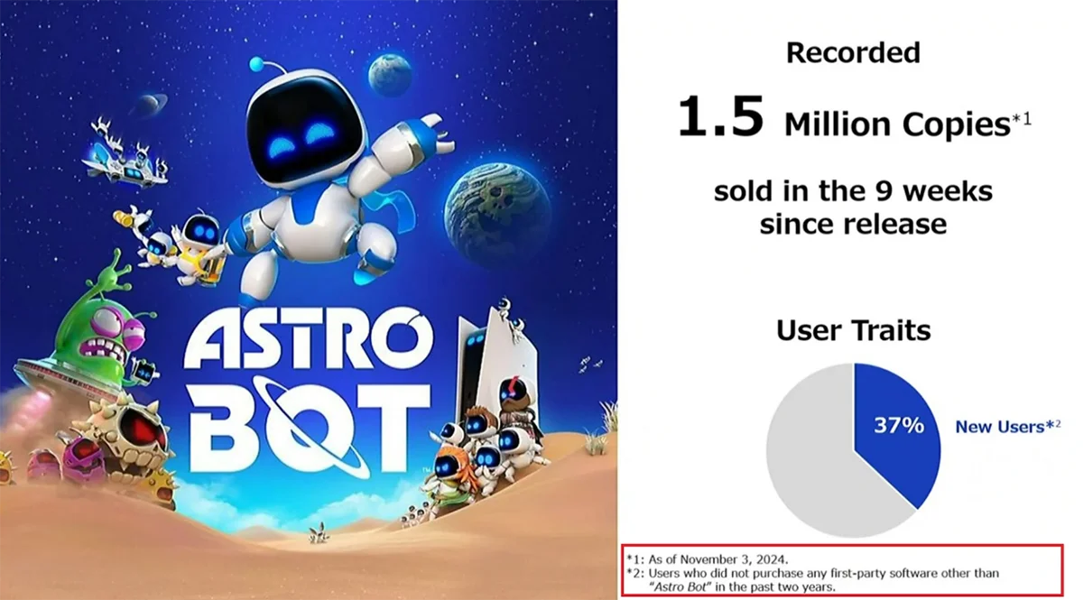 Тираж Astro Bot за 9 недель с момента релиза составил полтора миллиона копий - фото 1