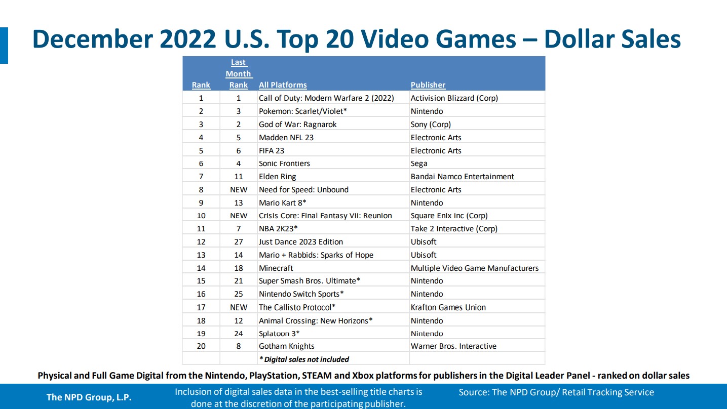 NPD опубликовала отчёт по продажам видеоигр и консолей за декабрь 2022 года - фото 2