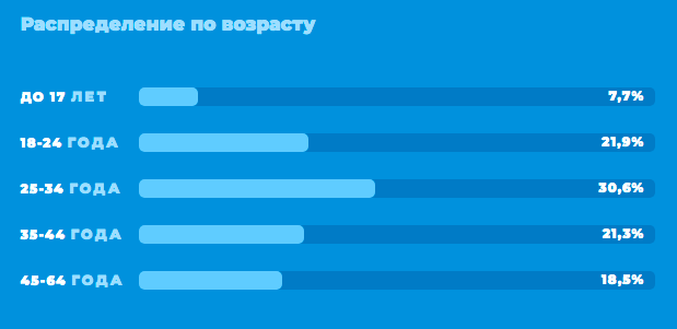 Россияне все чаще используют Telegram в качестве основного источника новостей - фото 2