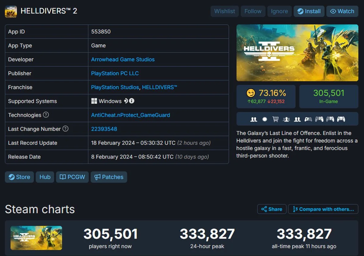 Пиковый онлайн Helldivers 2 в Steam превысил 333 тысячи человек - фото 1