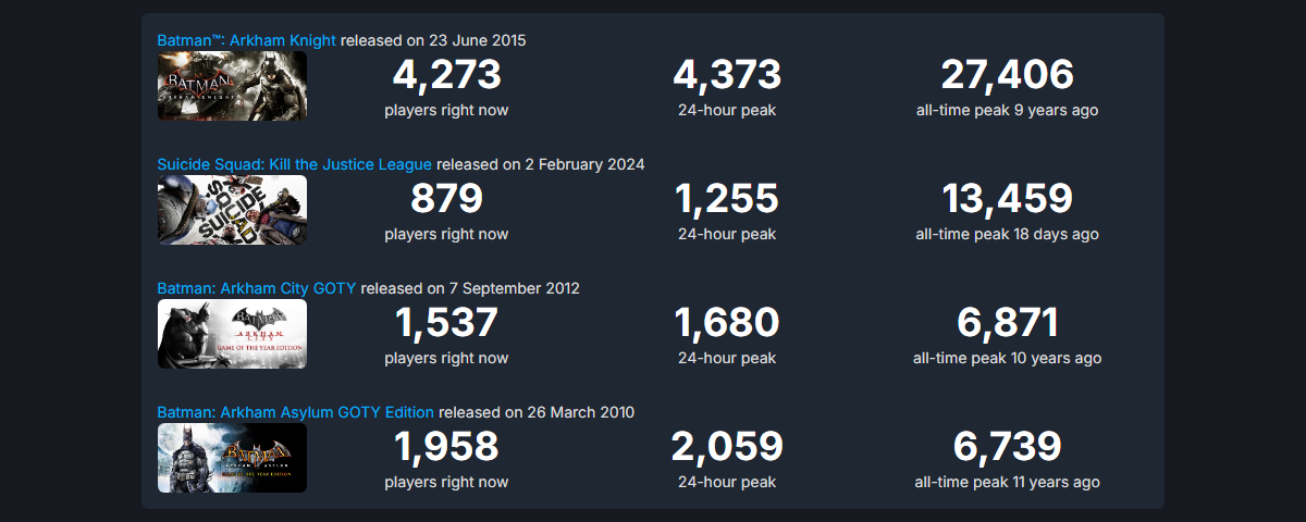 Онлайн Suicide Squad в Steam упал ниже значений всех игр трилогии Batman Arkham - изображение 1 Онлайн Suicide Squad в Steam упал ниже значений всех игр трилогии Batman Arkham - фото 1