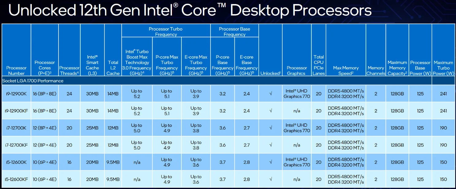 Представлены процессоры Intel Core 12-го поколения - фото 1