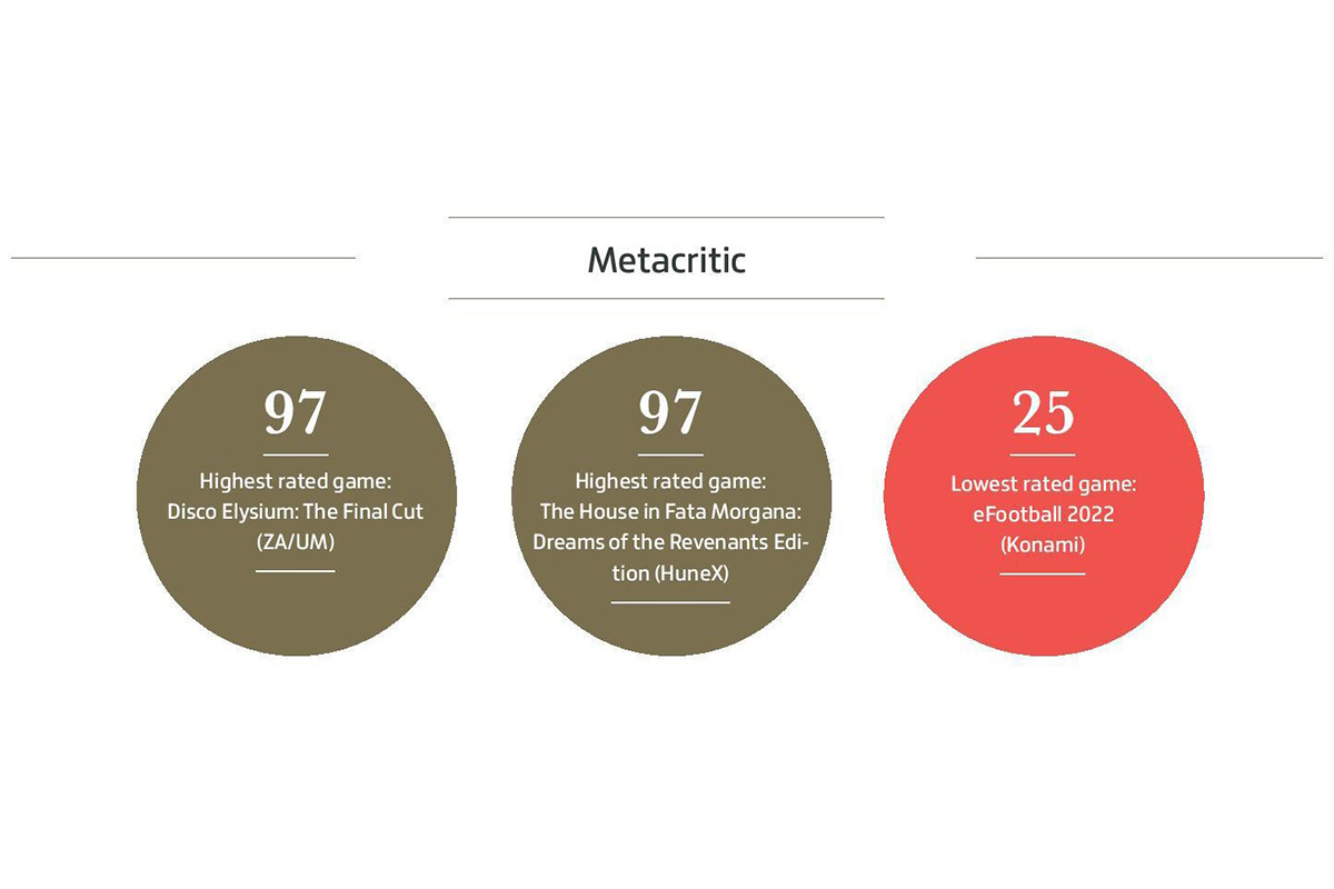 Fortnite и Cyberpunk 2077 стали самыми освещёнными играми в СМИ за 2021 год - фото 4