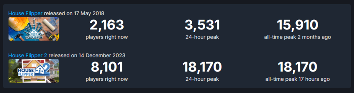 House Flipper 2 удалось побить рекорд посещаемости первой части в Steam - фото 1