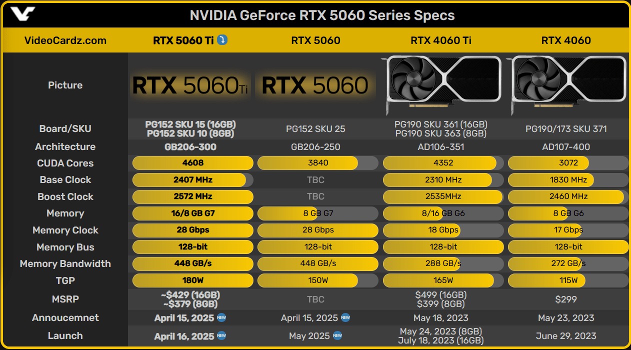 Слух: Nvidia RTX 5060 Ti будет запущена по меньшей цене, чем RTX 4060 Ti - фото 1