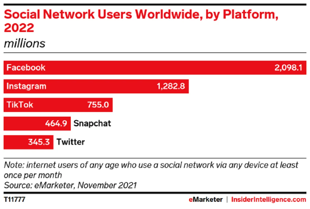 TikTok станет третьей социальной сетью после Facebook и Instagram в 2022 году - фото 1