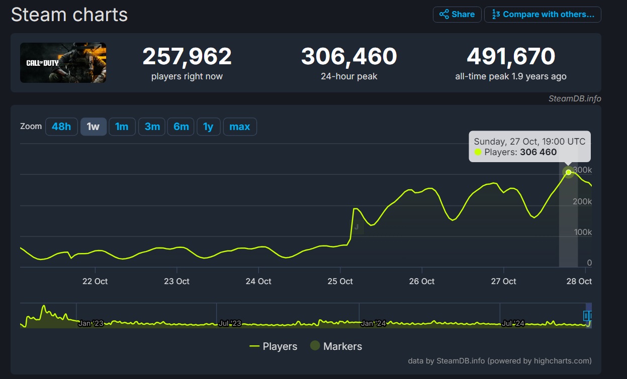 Пиковый онлайн игр Call of Duty превысил 306 тыс человек в Steam благодаря Black Ops 6 - изображение 1 Пиковый онлайн игр Call of Duty превысил 306 тыс человек в Steam благодаря Black Ops 6 - фото 1
