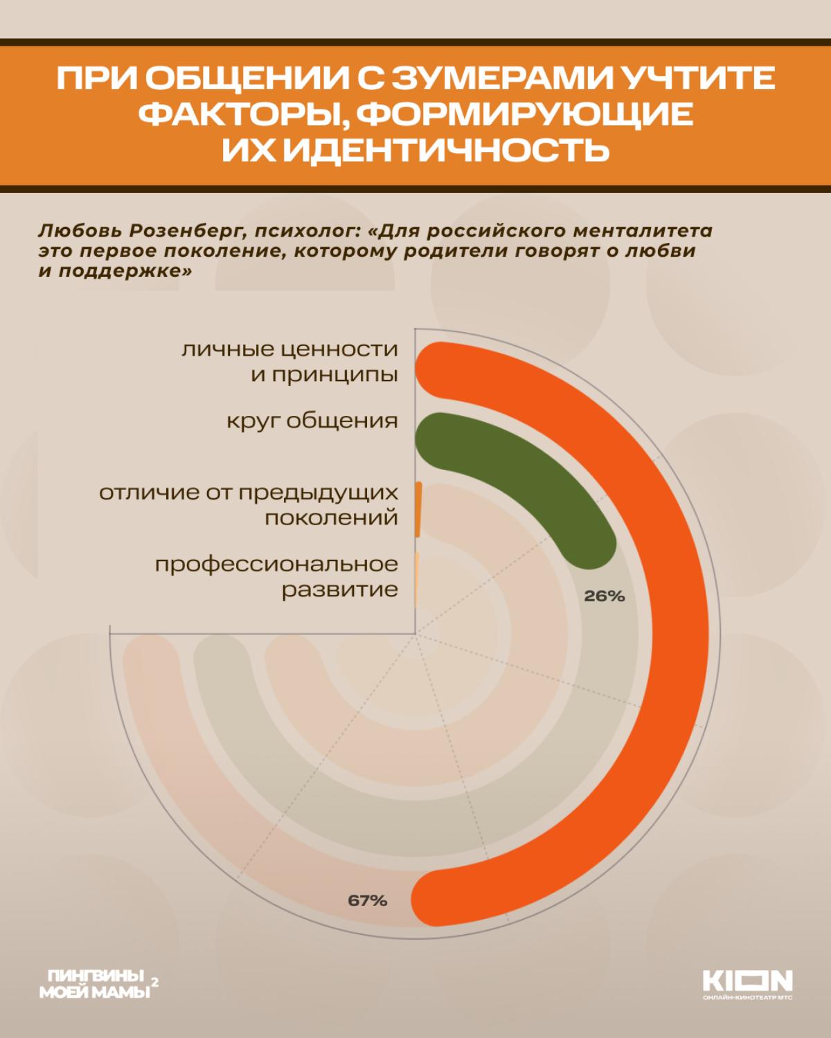 Результаты исследования по зумерам

Источник: Источник: пресс-служба KION
