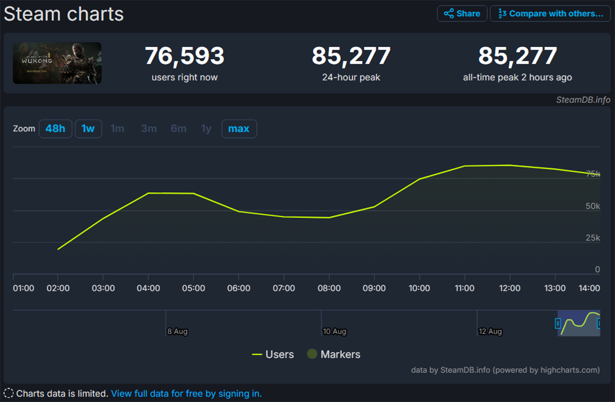 В бенчмарк Black Myth: Wukong в Steam сыграли более 85 тысяч одновременных игроков - изображение 1 В бенчмарк Black Myth: Wukong в Steam сыграли более 85 тысяч одновременных игроков - фото 1