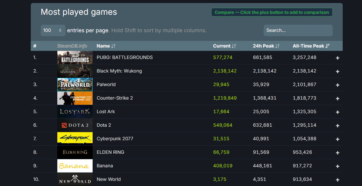 Black Myth: Wukong обогнала CS2 c Palworld и стала второй самой популярной игрой Steam - фото 1