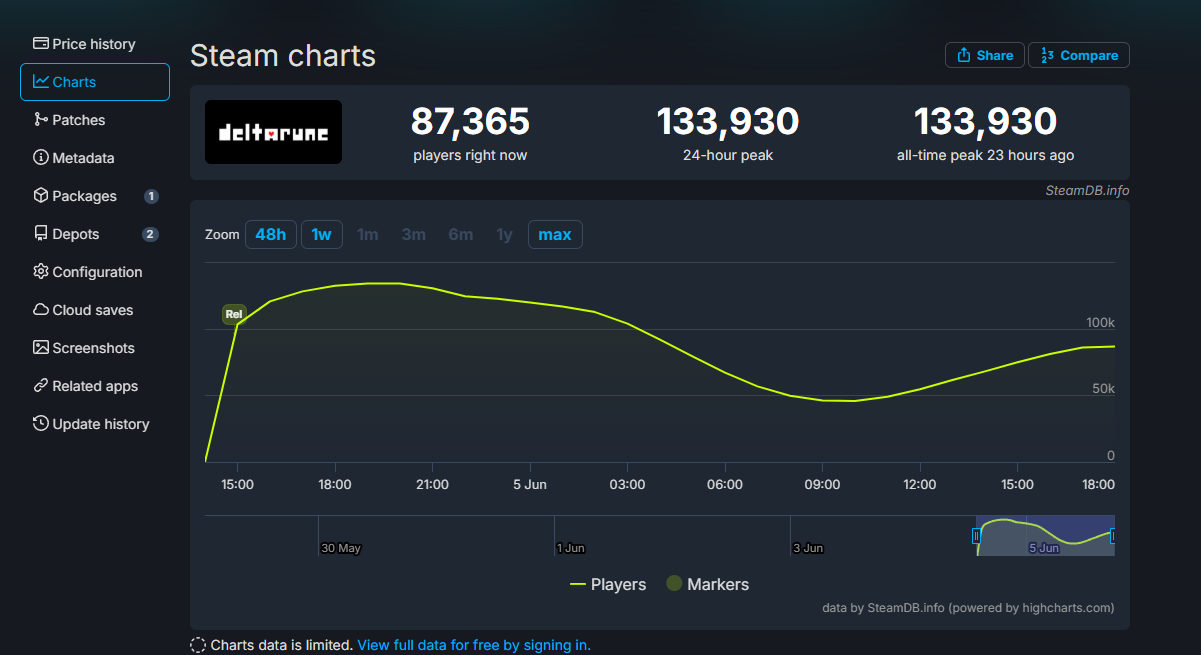 Пиковый онлайн Deltarune Тоби Фокса превысил 130 тысяч игроков — помог релиз новых глав - фото 1