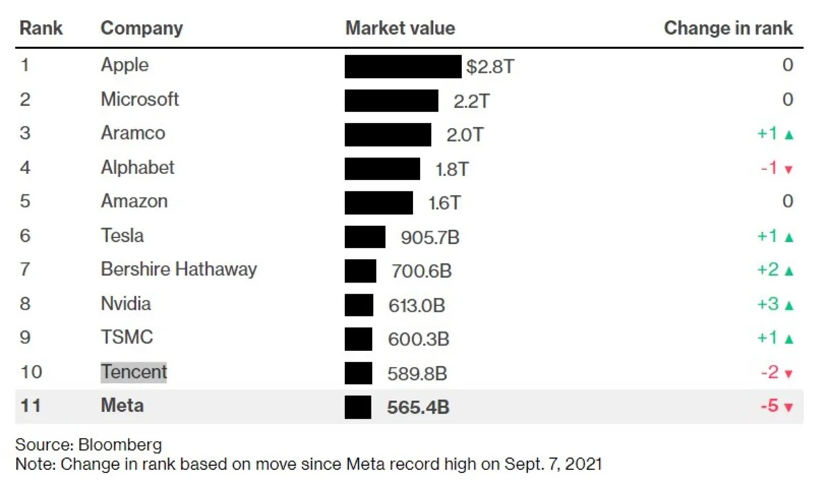 Meta выбыла из списка десяти самых дорогих компаний - фото 1