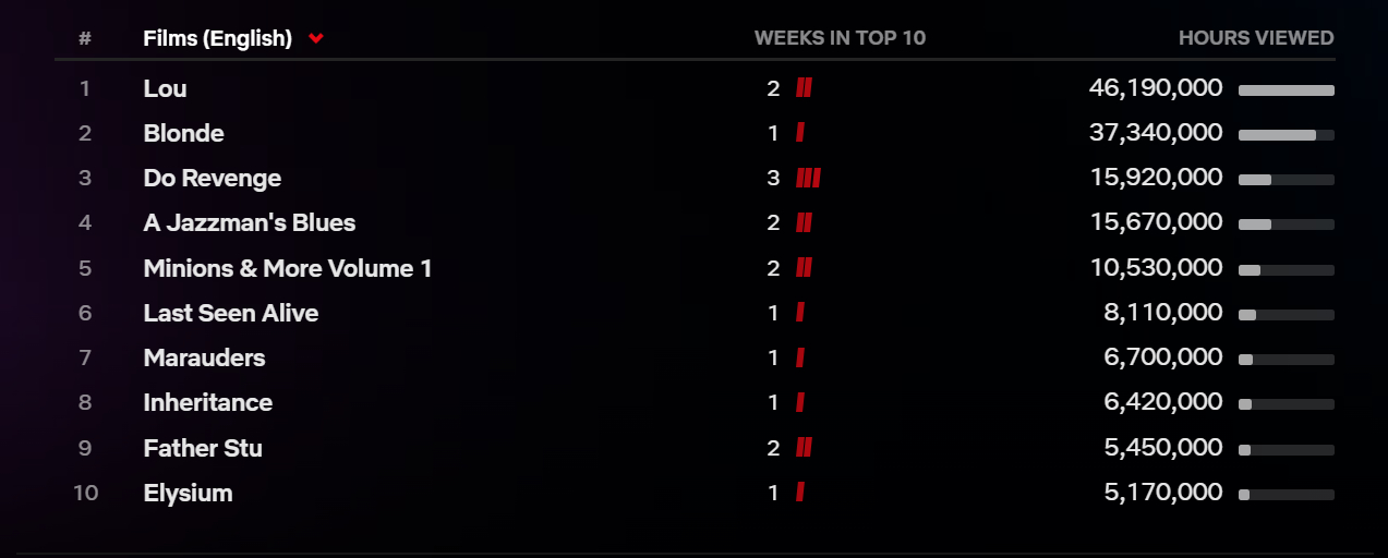 «Блондинка» с Аной де Армас не смогла возглавить глобальный топ-10 Netflix - фото 1