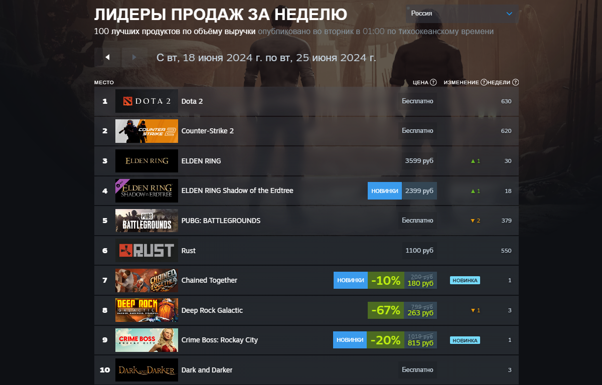 Elden Ring и дополнение Shadow of the Erdtree возглавили новый чарт Steam - фото 1