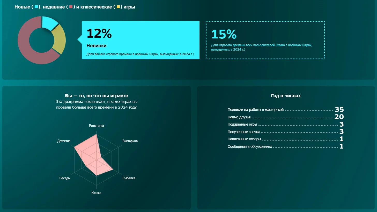 Steam представил игрокам Итоги года 2024 - фото 3