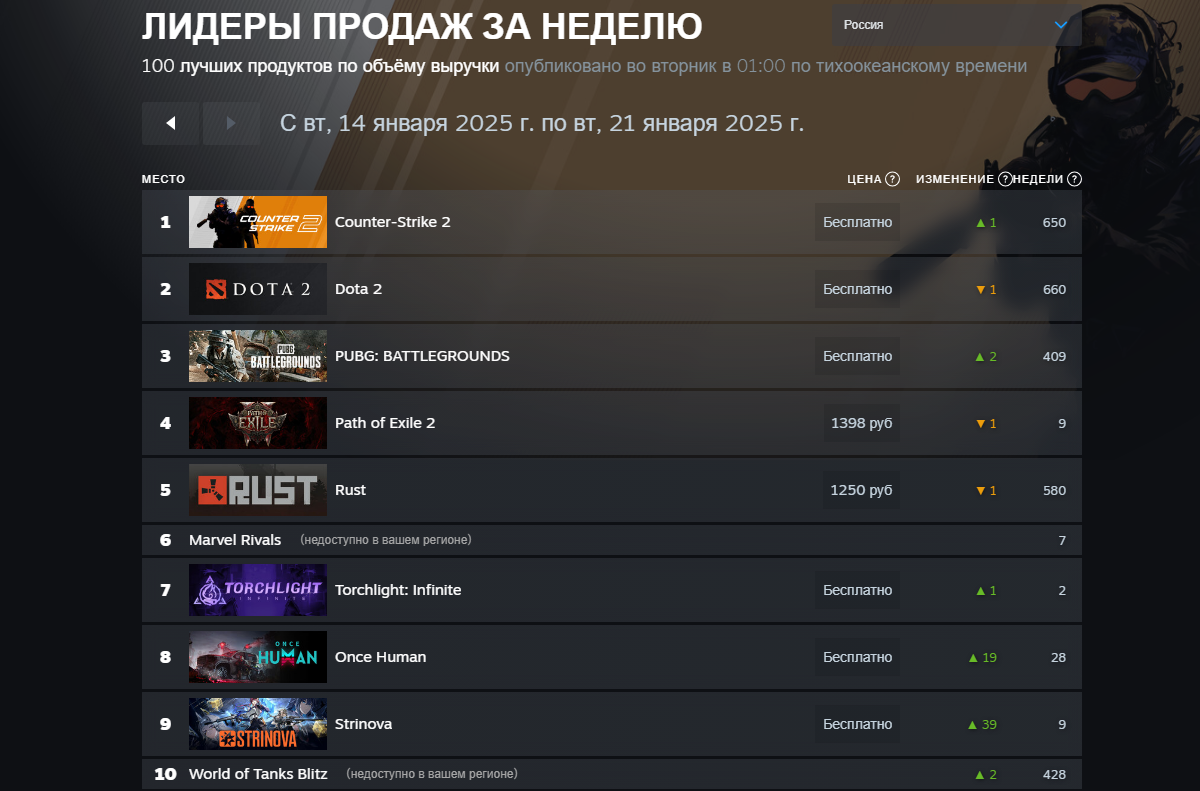 Шутер Delta Force ворвался в первую десятку свежего чарта Steam - изображение 1 Шутер Delta Force ворвался в первую десятку свежего чарта Steam - фото 1