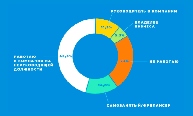Россияне все чаще используют Telegram в качестве основного источника новостей - фото 4