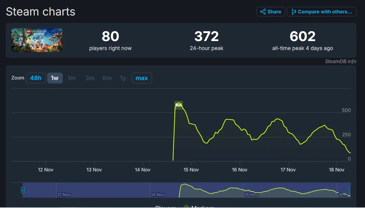 Пиковый онлайн LEGO Horizon Adventures в Steam хуже провальной Lord of the Rings: Gollum - фото 1