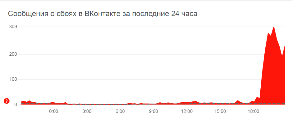 Фото: Downdetector