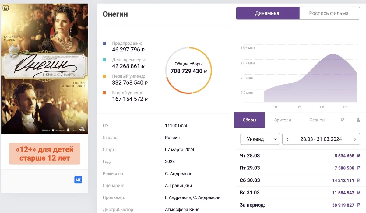 «Онегин» собрал в российском прокате более 700 млн рублей за 3,5 недели - фото 1
