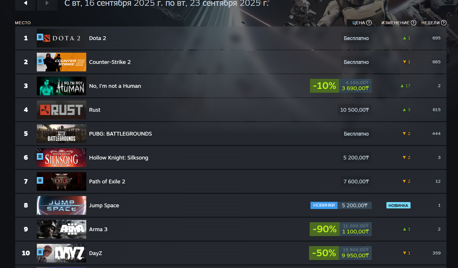 Dying Light: The Beast скинула Borderlands 4 с верхней строчки еженедельного чарта Steam - изображение 1 Dying Light: The Beast скинула Borderlands 4 с верхней строчки еженедельного чарта Steam - фото 1