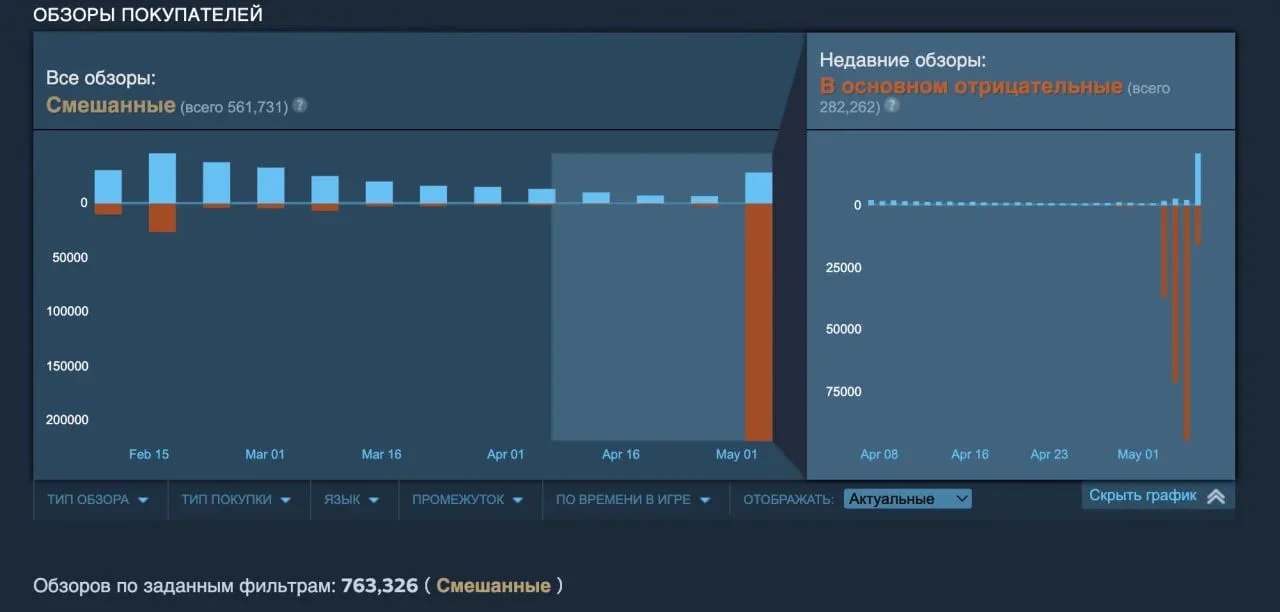 Helldivers 2 в Steam завалили положительными отзывами после «победы над Sony» - фото 1