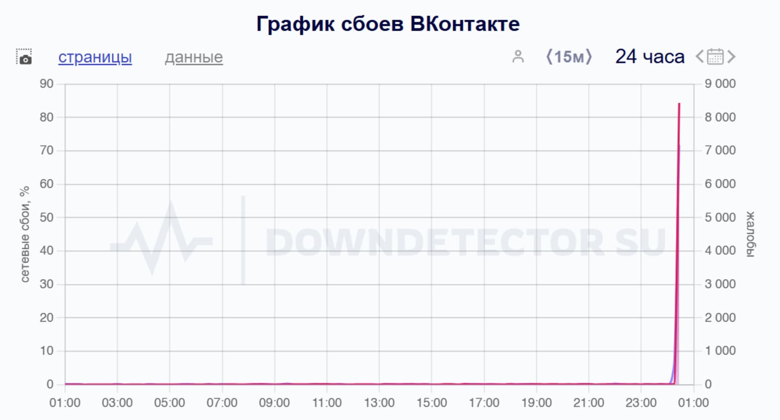 В работе «ВКонтакте» произошёл сбой - фото 1