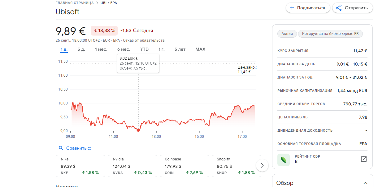 Акции Ubisoft рухнули до уровня 2013 года из-за переноса Assassinʼs Creed Shadows - фото 1
