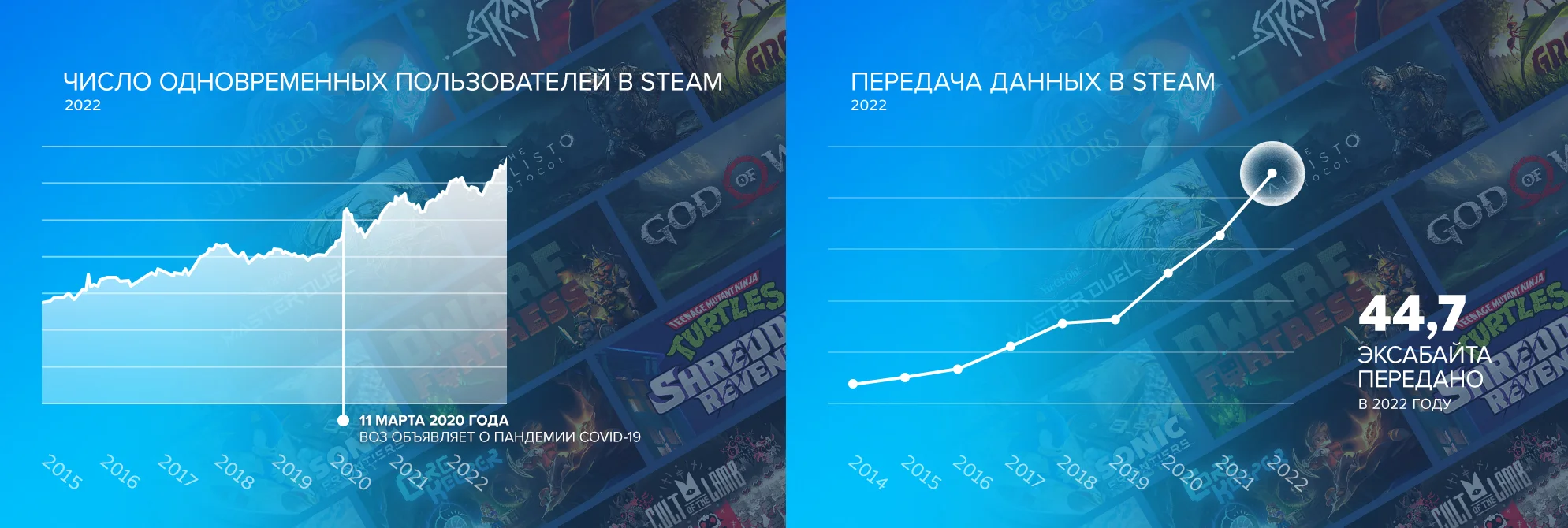 Valve поделилась итогами 2022 года для компании и магазина Steam - фото 2