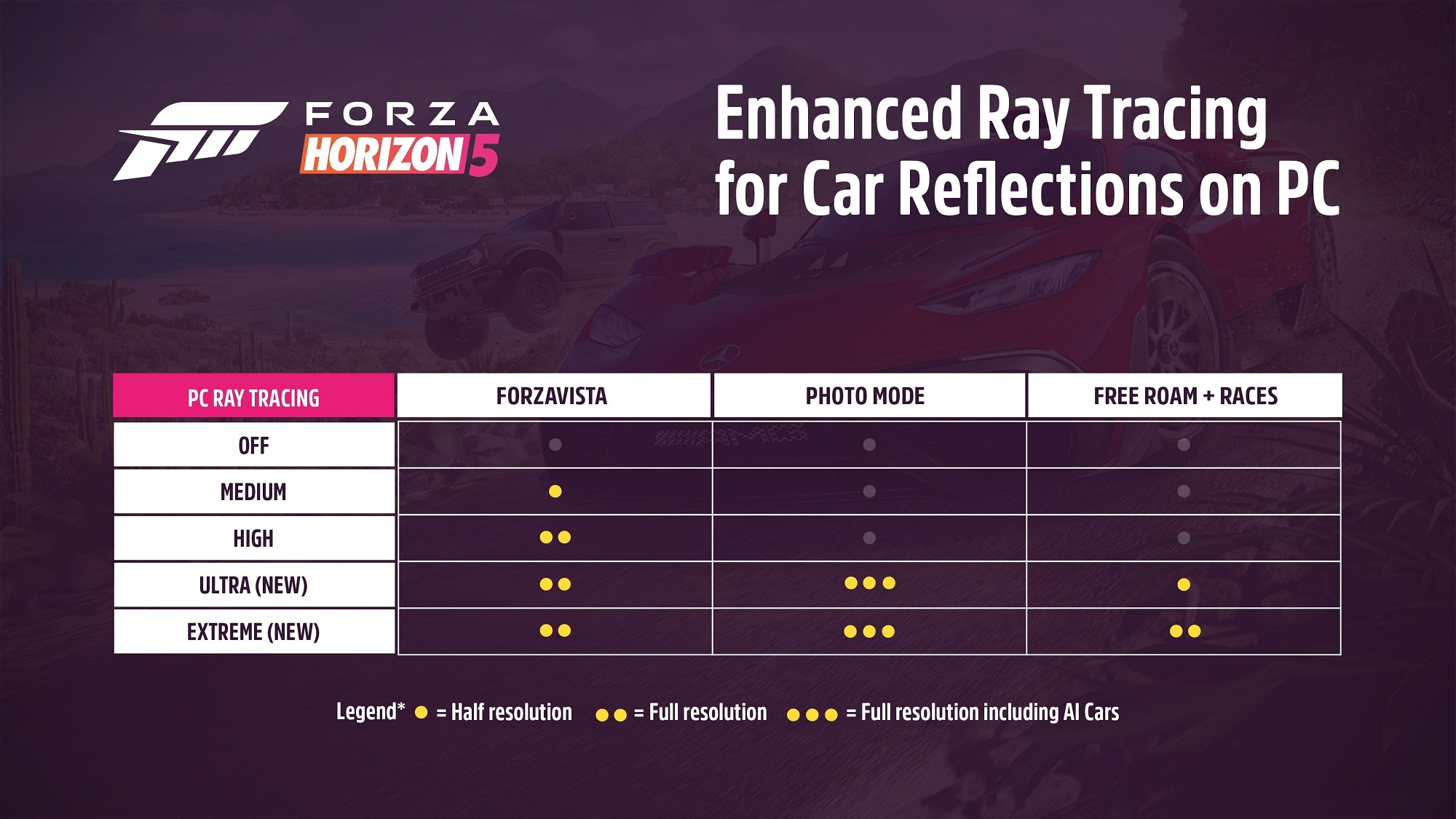 Forza Horizon 5 Is Getting Dlss 2.0, Fsr 2, And Ray Tracing