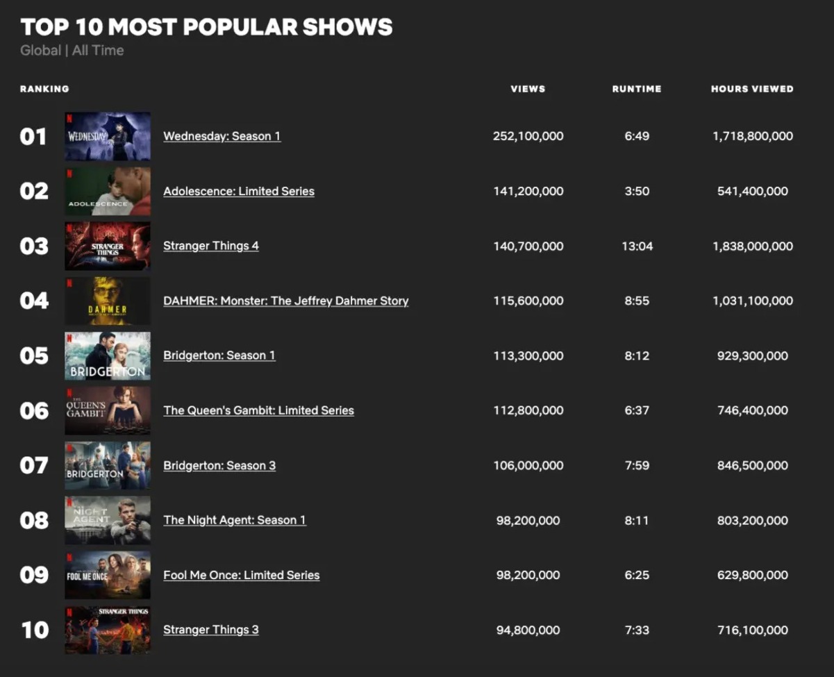 «Переходный возраст» обошёл «Очень странные дела» и стал вторым по популярности сериалом Netflix - фото 1