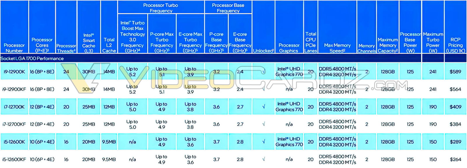 Цены и характеристики процессоров Intel Alder Lake утекли в сеть до анонса - изображение 1 Цены и характеристики процессоров Intel Alder Lake утекли в сеть до анонса - фото 1