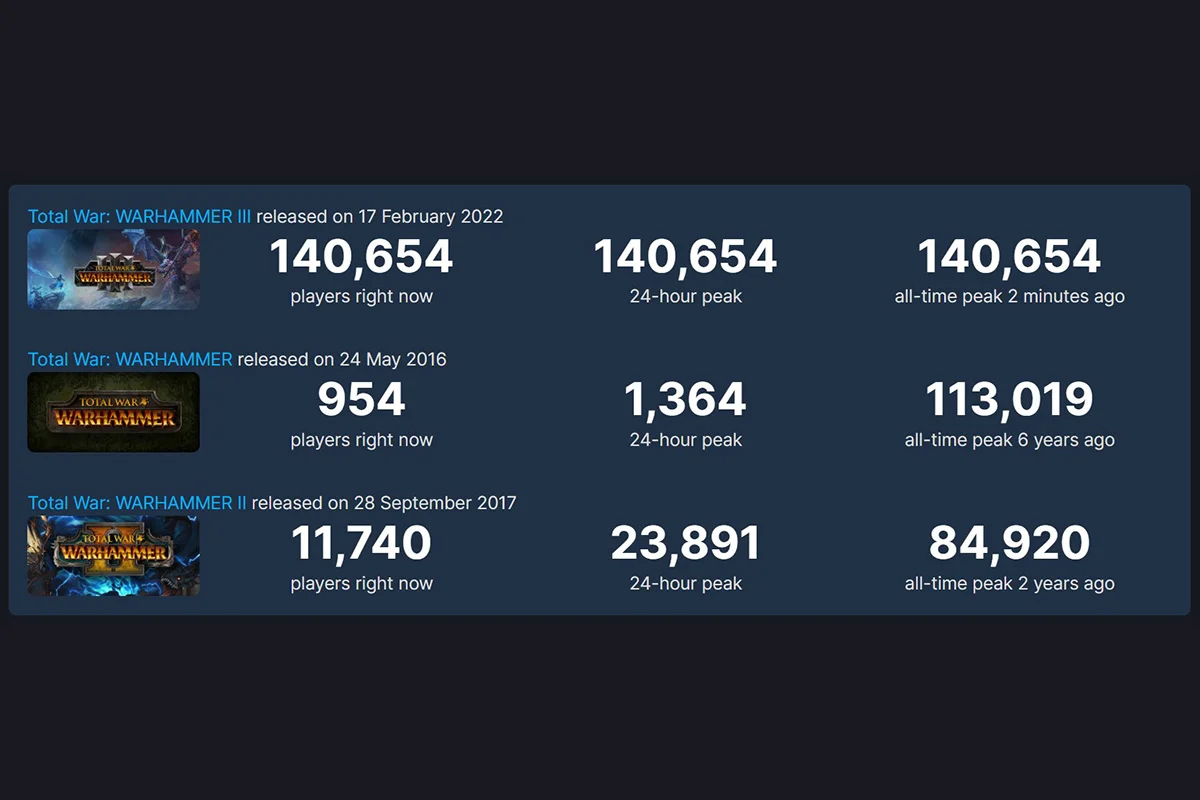 Пиковый онлайн Total War: Warhammer III превысил отметку в 140 тысяч  игроков | Канобу