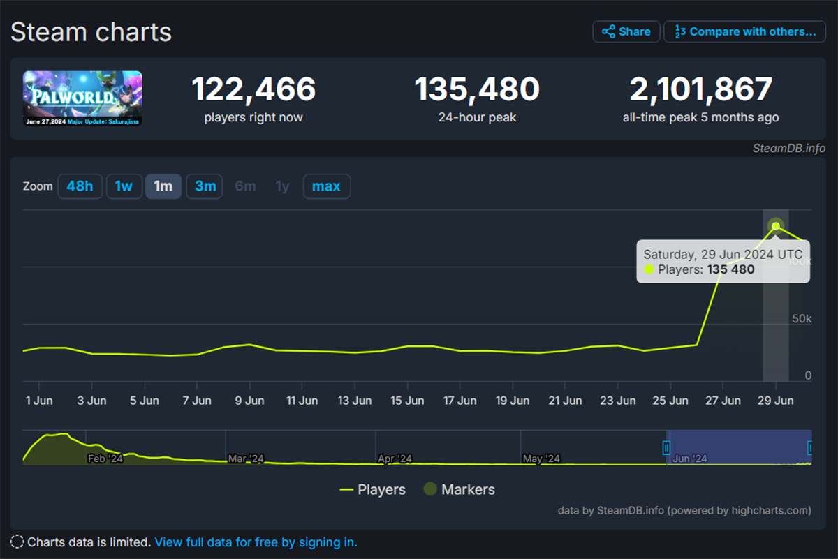 Онлайн Palworld резко вырос после выхода крупного обновления с ареной - изображение 1 Онлайн Palworld резко вырос после выхода крупного обновления с ареной - фото 1
