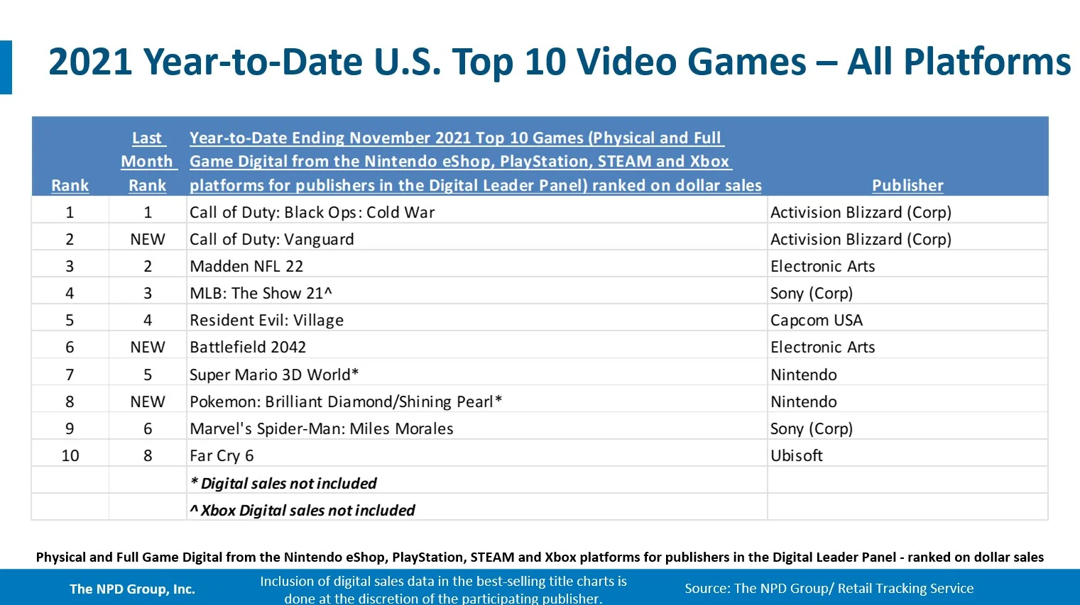 СoD: Vanguard и Battlefield 2042 стали самыми продаваемыми играми в США за ноябрь - фото 2