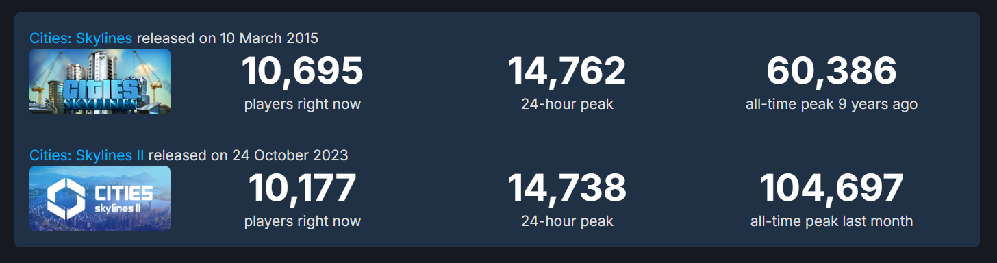 Cities Skylines 2 уступил по онлайну оригинальной CS - фото 1