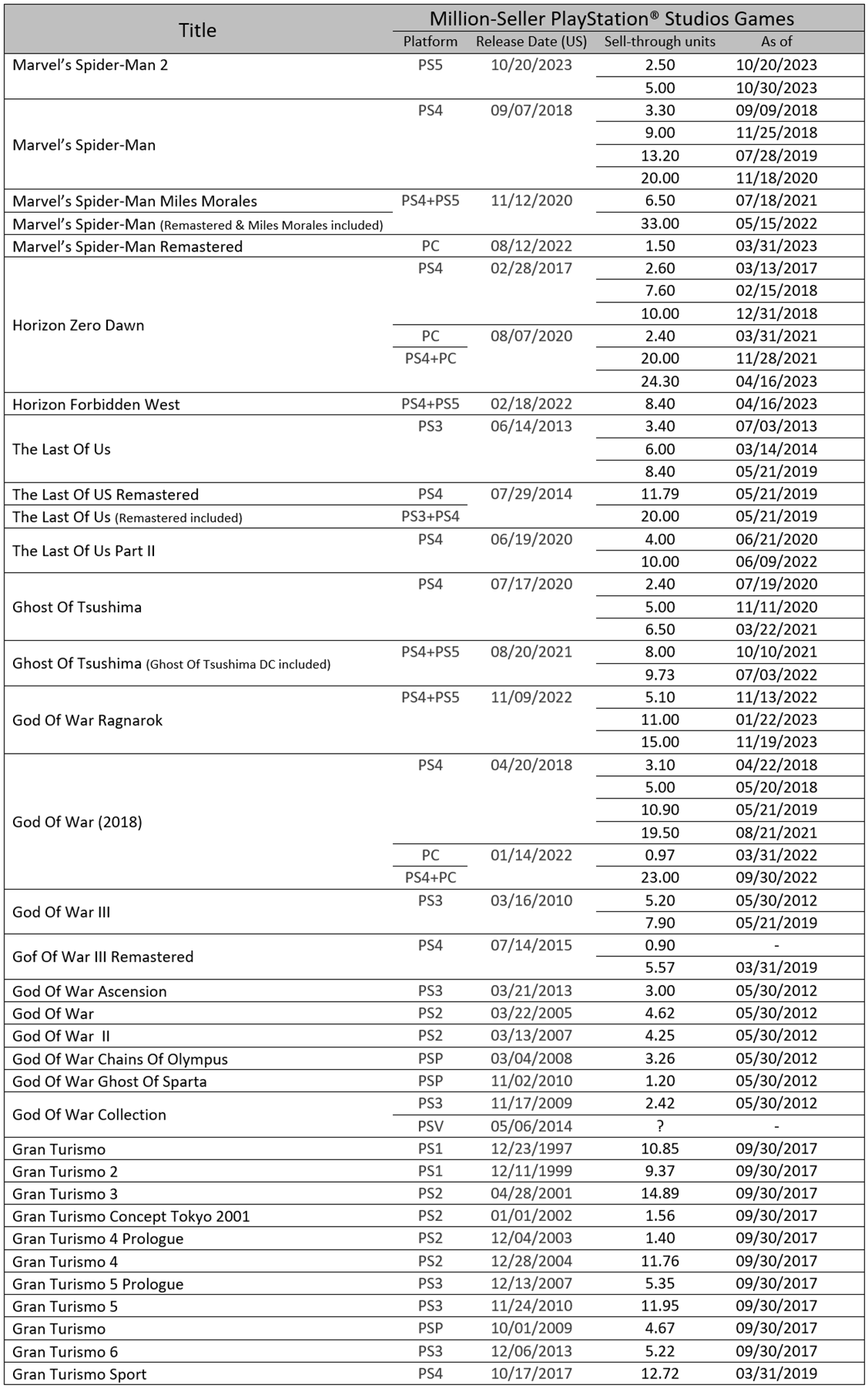 Утечка раскрыла данные о продажах ключевых хитов Sony - фото 1