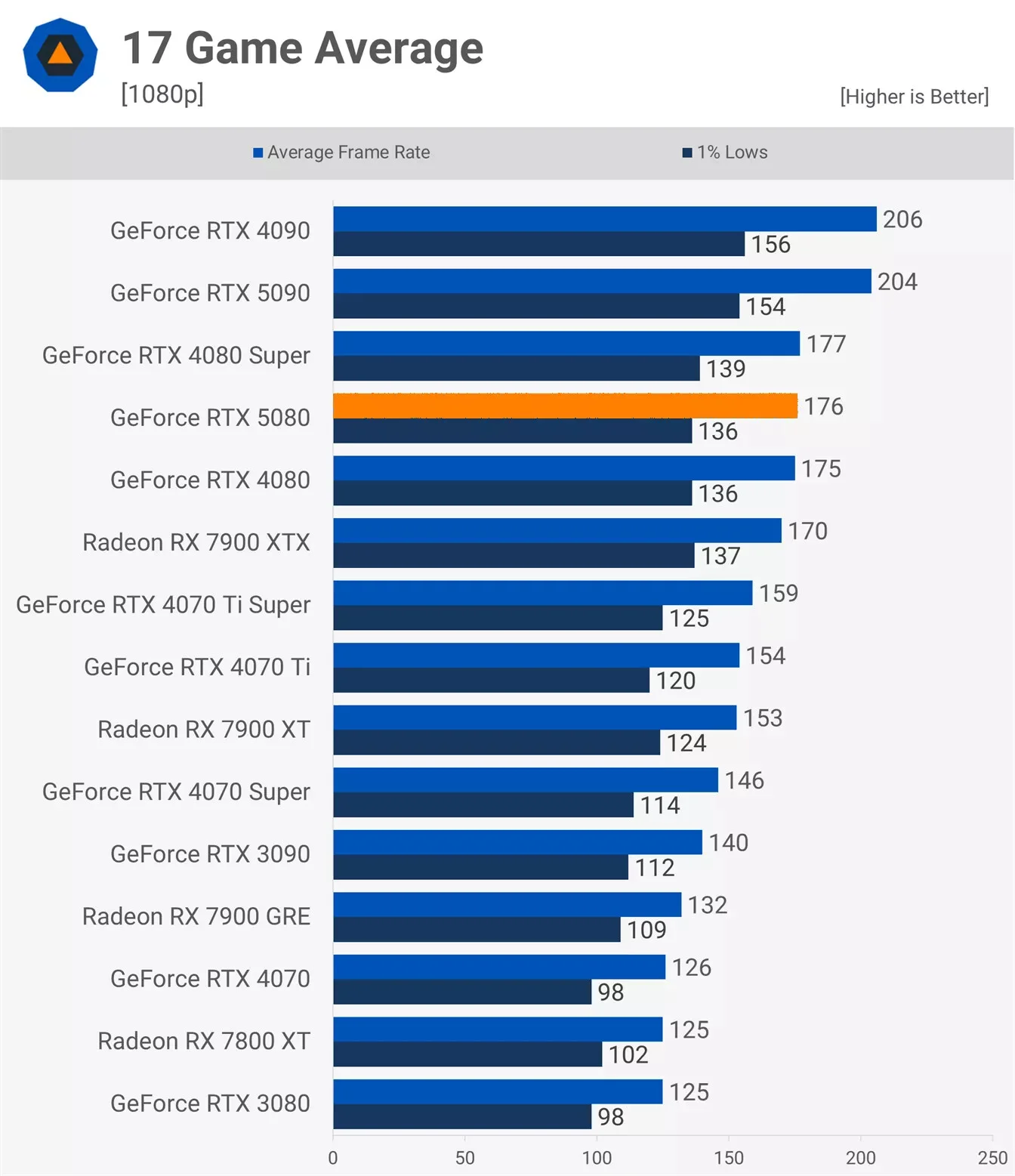 Производительность Nvidia GeForce RTX 5080 разочаровала экспертов - фото 1