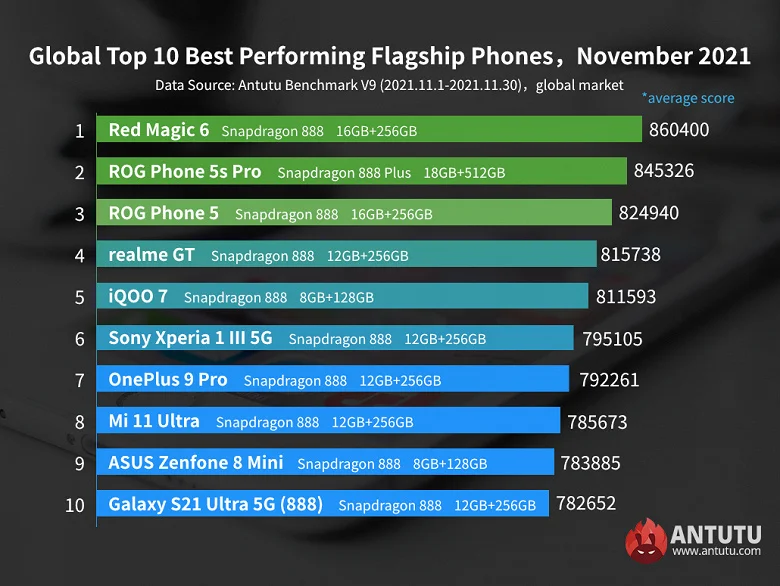 Antutu опубликовал рейтинг самых мощных флагманов и среднебюджетных смартфонов ноября - фото 1