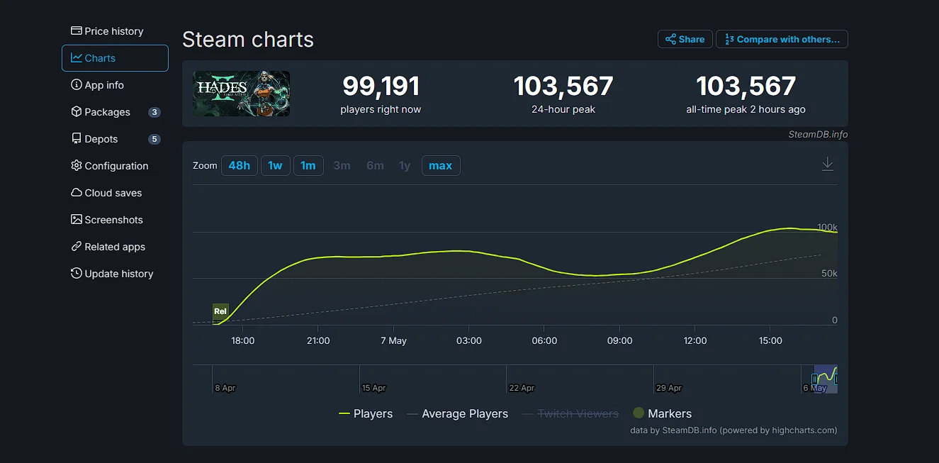 Пиковый онлайн Hades 2 в Steam превысил 100 тысяч человек - фото 1