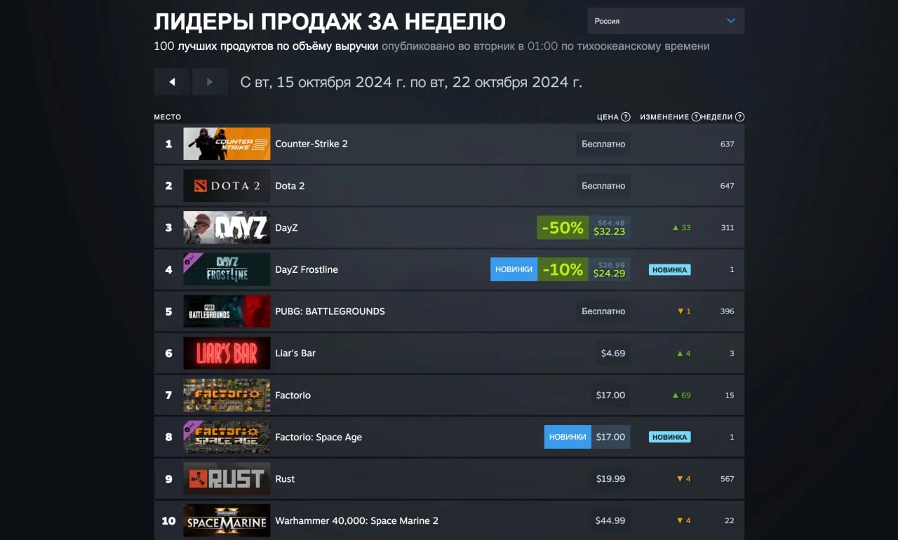 Counter-Strike 2 возглавила чарт продаж в Steam, а Metaphor: ReFantazio вылетела из Топ-10 - фото 1