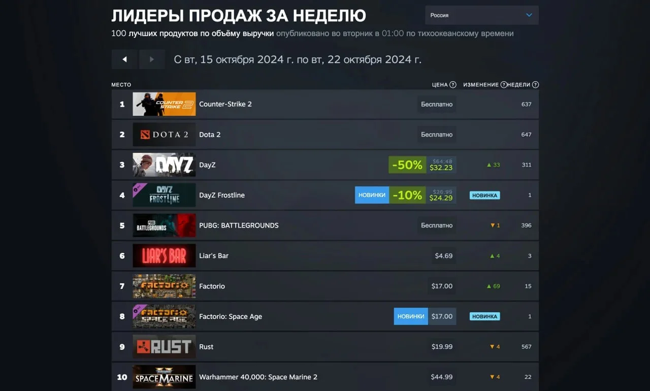 Counter-Strike 2 возглавила чарт продаж в Steam, а Metaphor: ReFantazio вылетела из Топ-10 - фото 1