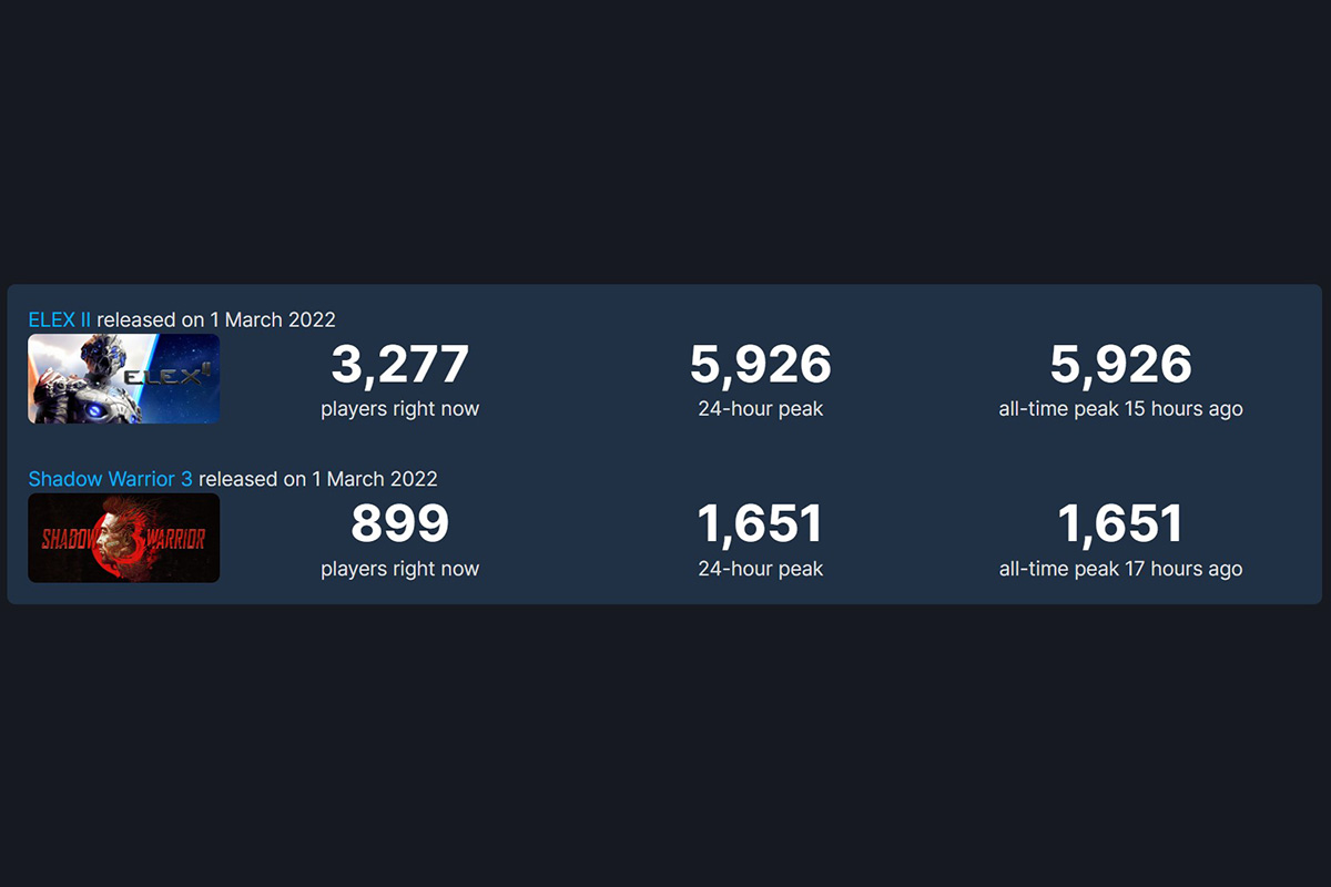 В релизный день в Shadow Warrior 3 сыграли всего 1651 человек - фото 2