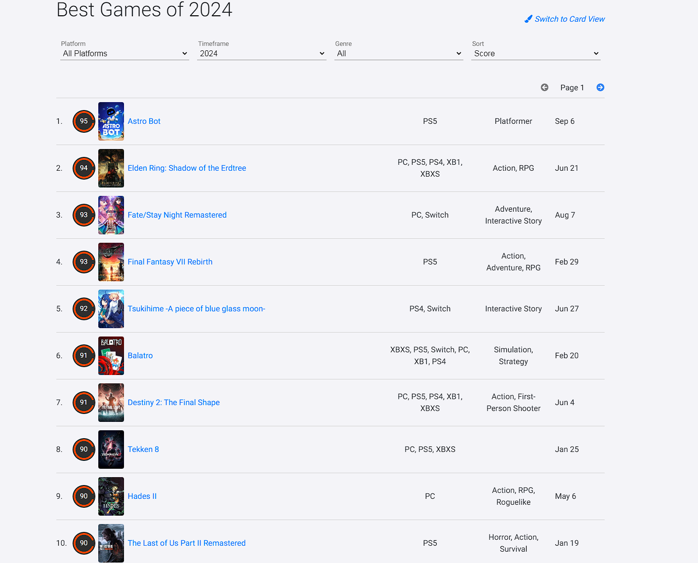 Astro Bot смогла стать самой высокооценённой игрой на Opencritic за 2024 год - изображение 1 Astro Bot смогла стать самой высокооценённой игрой на Opencritic за 2024 год - фото 1