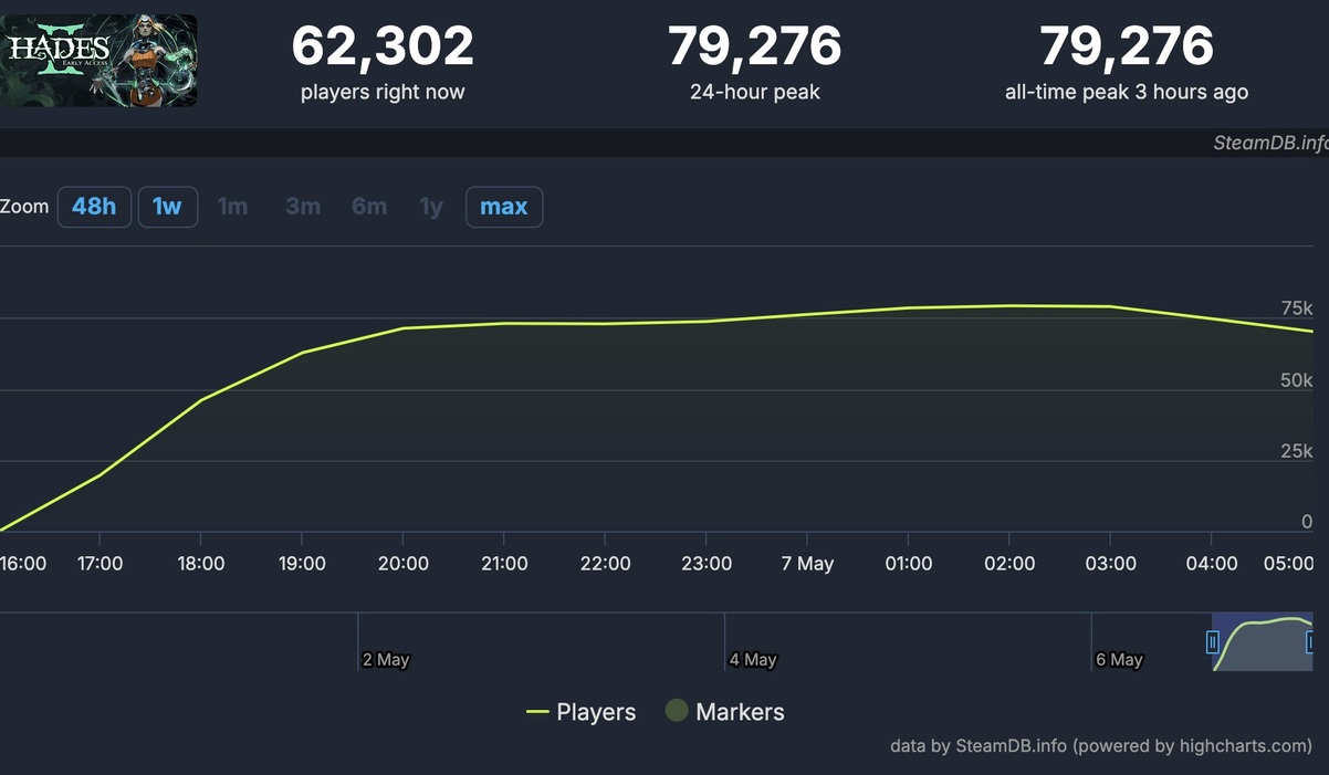 Рогалик Hades 2 получил исключительно положительные оценки в Steam - фото 1