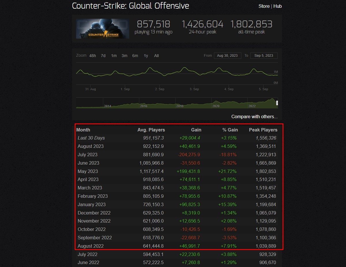 Общий онлайн CS:GO в Steam не падал ниже 1 млн пользователей на протяжении  года | Канобу