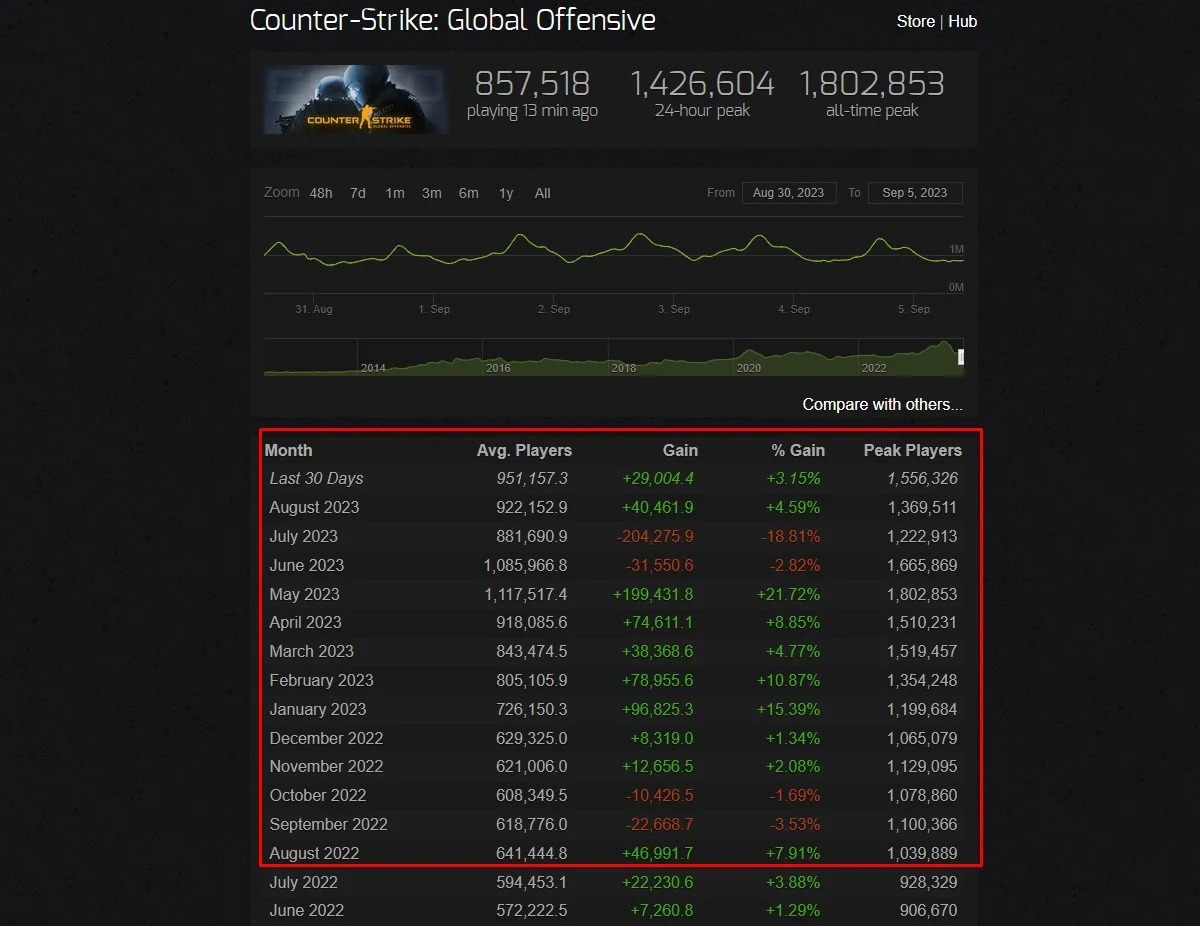 Общий онлайн CS:GO в Steam не падал ниже 1 млн пользователей на протяжении года - фото 1