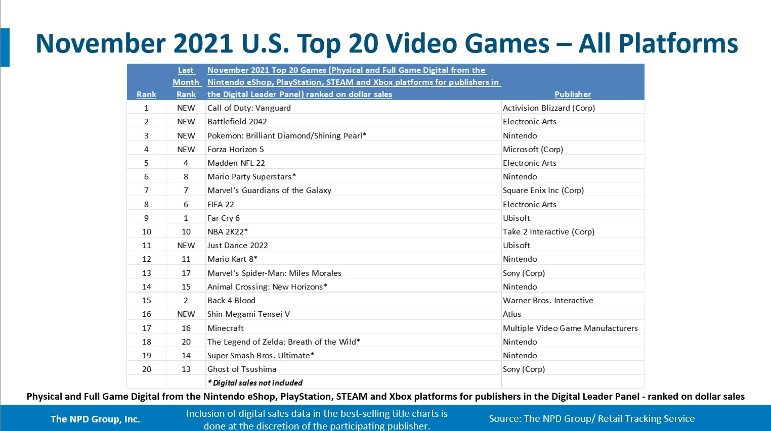 СoD: Vanguard и Battlefield 2042 стали самыми продаваемыми играми в США за ноябрь - фото 1