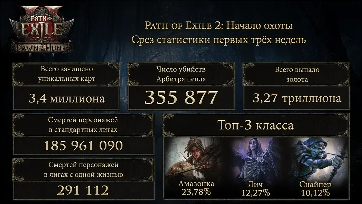 Авторы Path of Exile 2 представили статистику «Начала охоты» за первые три недели - изображение 1 Авторы Path of Exile 2 представили статистику «Начала охоты» за первые три недели - фото 1